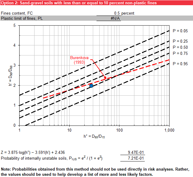 Option 2 of Modified Burenkova Method worksheet: Graphical output.